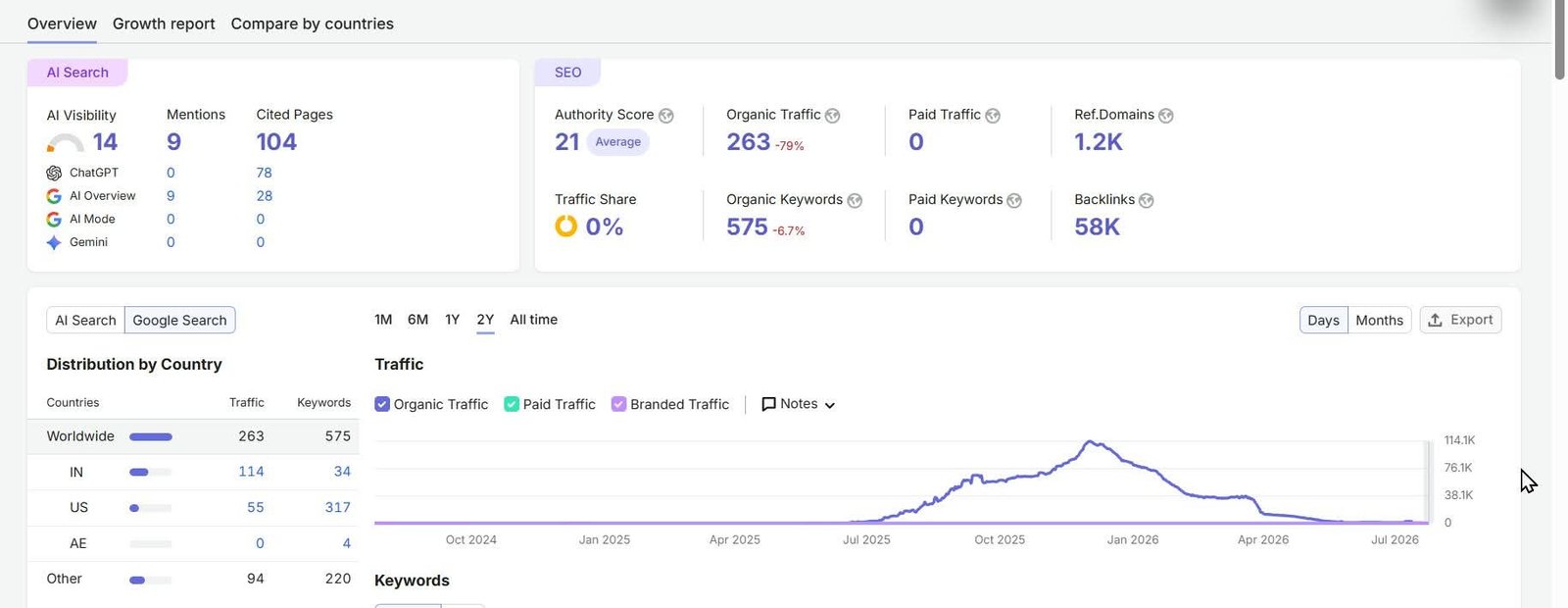 SEO tool overview dashboard — 575 organic keywords, 58K backlinks, Authority Score 21
